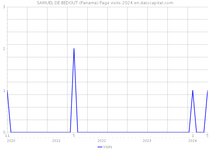 SAMUEL DE BEDOUT (Panama) Page visits 2024 