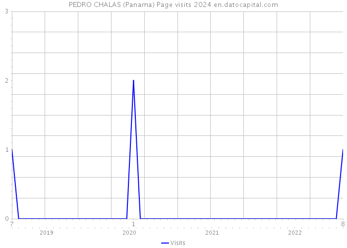 PEDRO CHALAS (Panama) Page visits 2024 