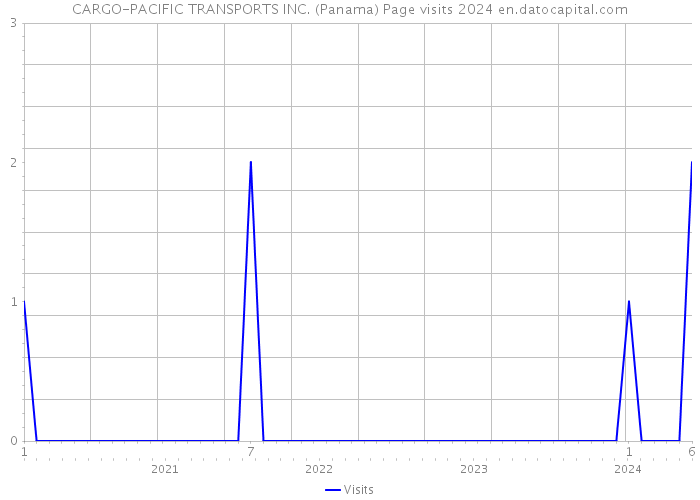 CARGO-PACIFIC TRANSPORTS INC. (Panama) Page visits 2024 