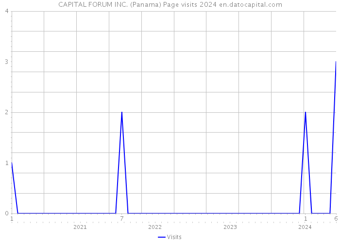 CAPITAL FORUM INC. (Panama) Page visits 2024 