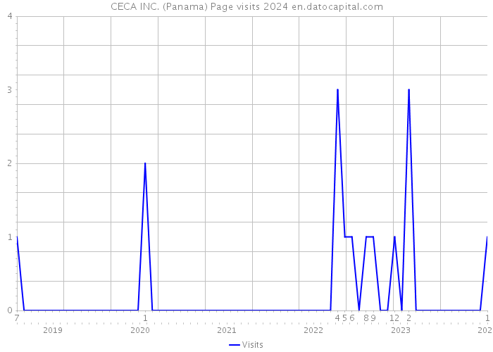 CECA INC. (Panama) Page visits 2024 