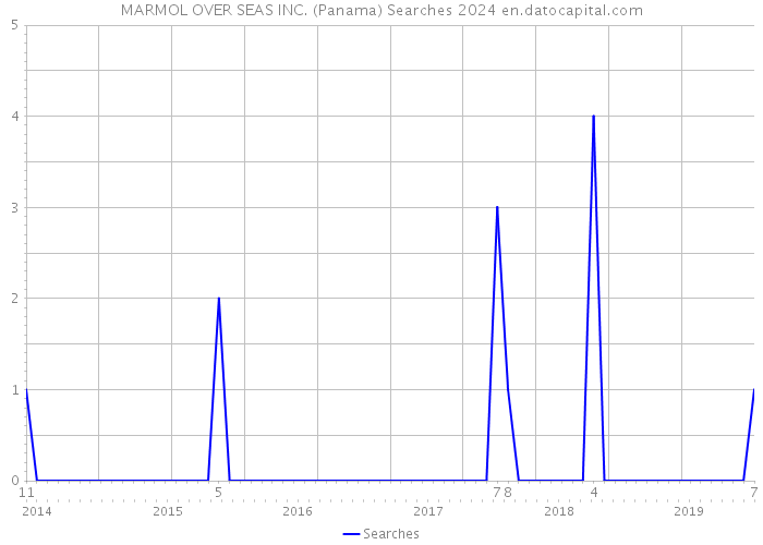 MARMOL OVER SEAS INC. (Panama) Searches 2024 