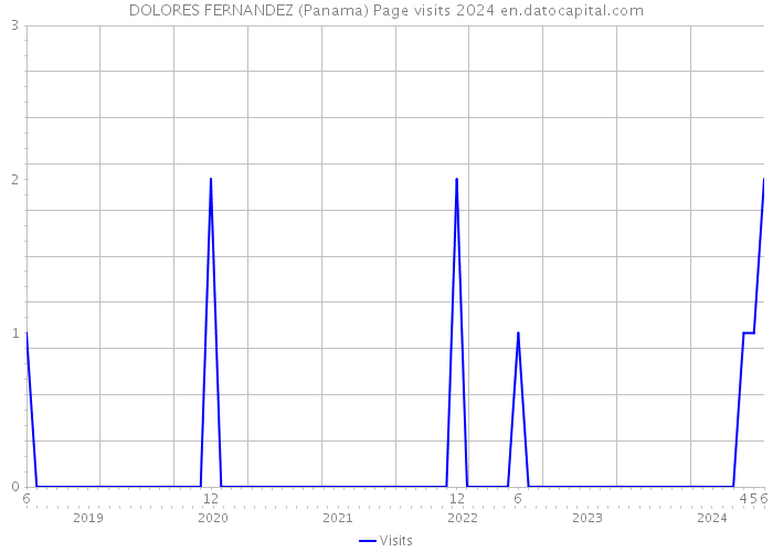 DOLORES FERNANDEZ (Panama) Page visits 2024 
