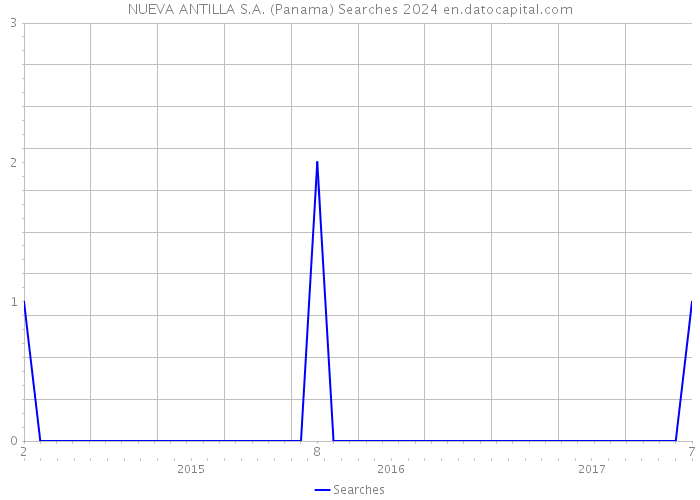 NUEVA ANTILLA S.A. (Panama) Searches 2024 