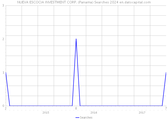 NUEVA ESCOCIA INVESTMENT CORP. (Panama) Searches 2024 