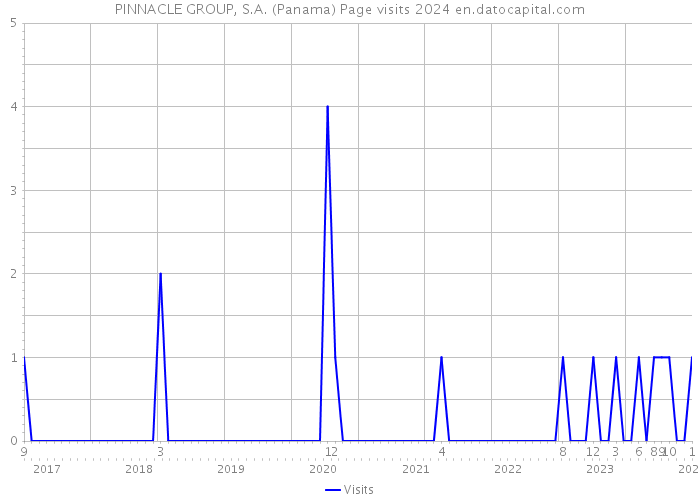 PINNACLE GROUP, S.A. (Panama) Page visits 2024 