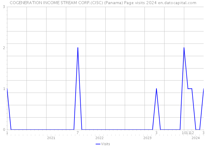 COGENERATION INCOME STREAM CORP.(CISC) (Panama) Page visits 2024 