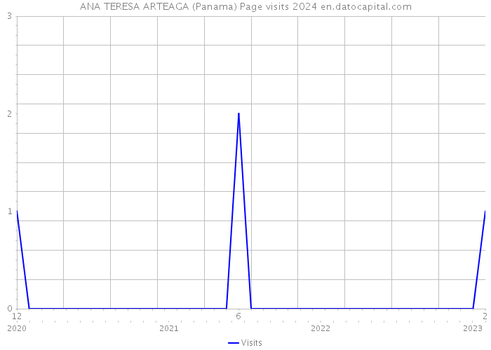 ANA TERESA ARTEAGA (Panama) Page visits 2024 