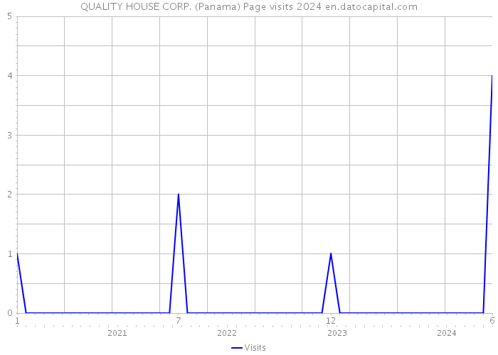 QUALITY HOUSE CORP. (Panama) Page visits 2024 