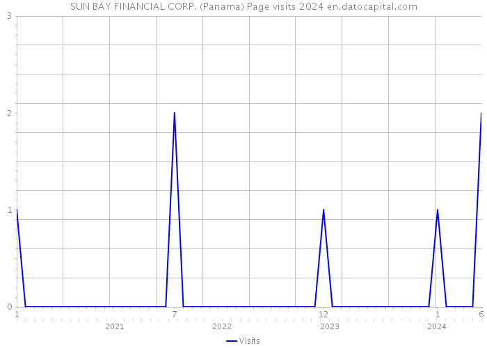 SUN BAY FINANCIAL CORP. (Panama) Page visits 2024 