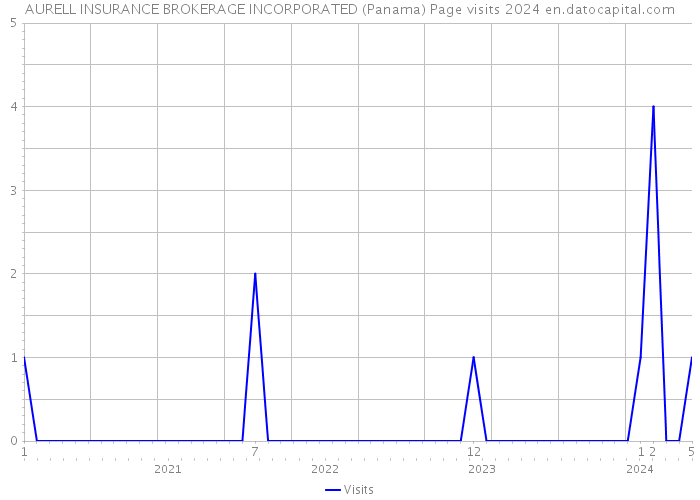 AURELL INSURANCE BROKERAGE INCORPORATED (Panama) Page visits 2024 