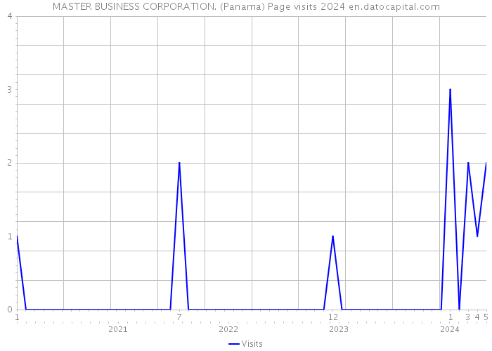 MASTER BUSINESS CORPORATION. (Panama) Page visits 2024 