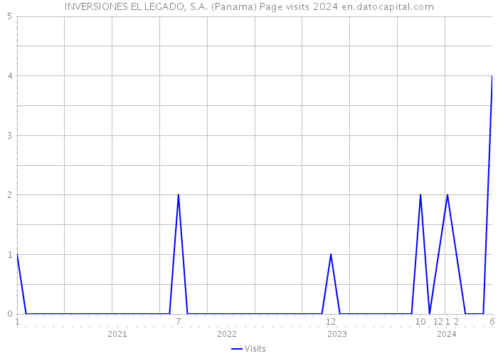 INVERSIONES EL LEGADO, S.A. (Panama) Page visits 2024 
