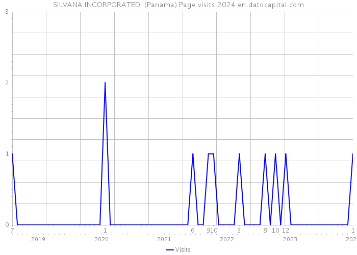 SILVANA INCORPORATED. (Panama) Page visits 2024 