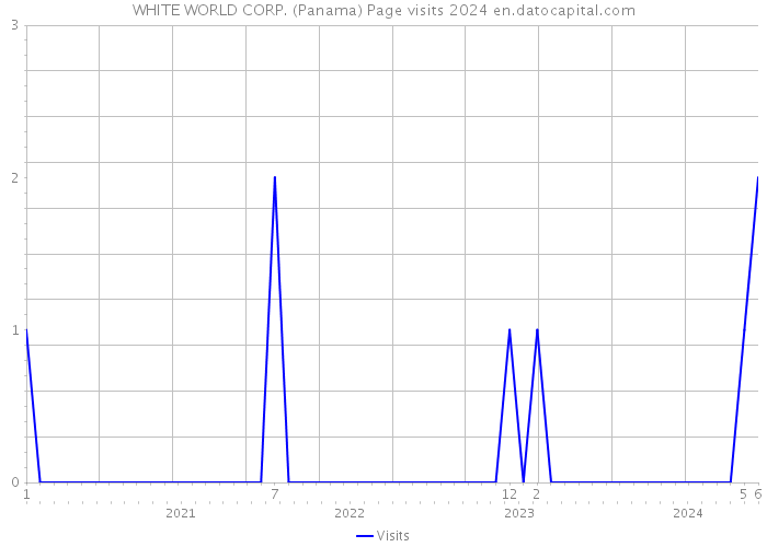 WHITE WORLD CORP. (Panama) Page visits 2024 