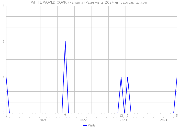 WHITE WORLD CORP. (Panama) Page visits 2024 