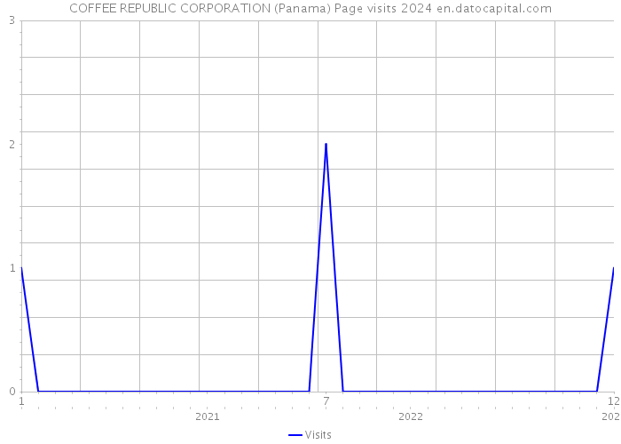 COFFEE REPUBLIC CORPORATION (Panama) Page visits 2024 