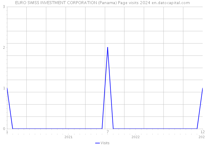 EURO SWISS INVESTMENT CORPORATION (Panama) Page visits 2024 