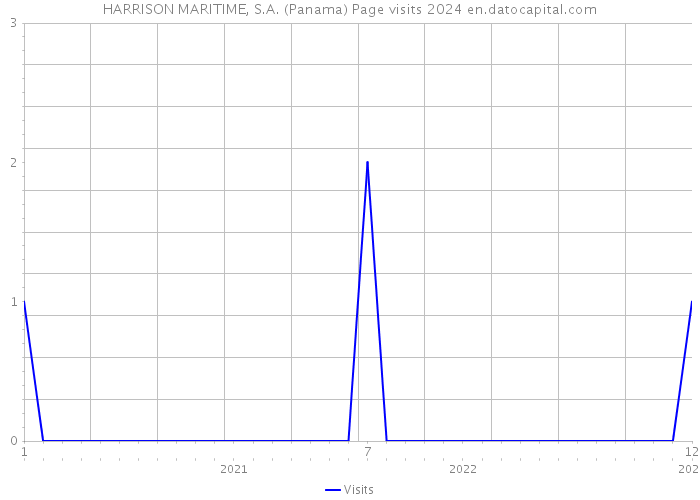 HARRISON MARITIME, S.A. (Panama) Page visits 2024 