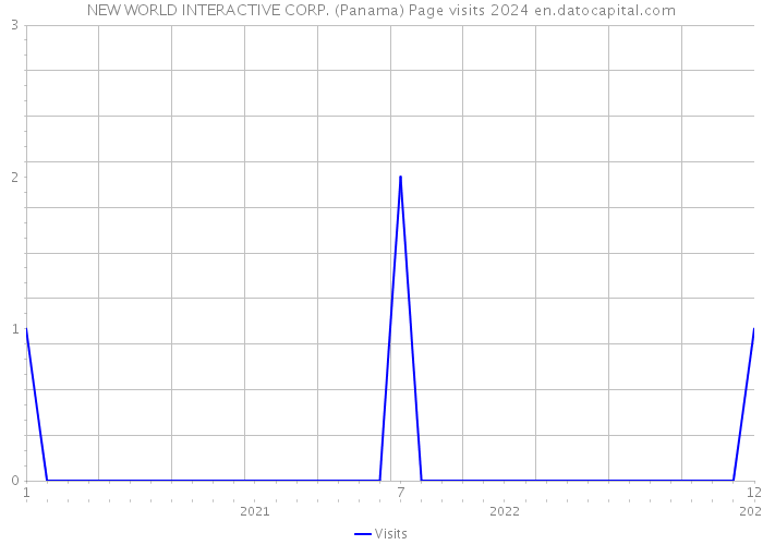 NEW WORLD INTERACTIVE CORP. (Panama) Page visits 2024 