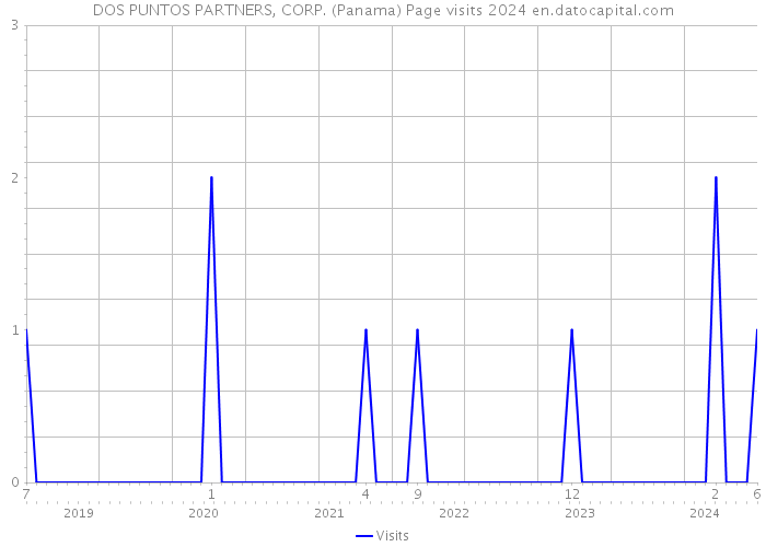 DOS PUNTOS PARTNERS, CORP. (Panama) Page visits 2024 