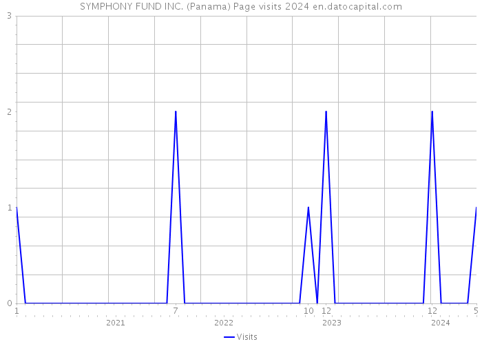 SYMPHONY FUND INC. (Panama) Page visits 2024 