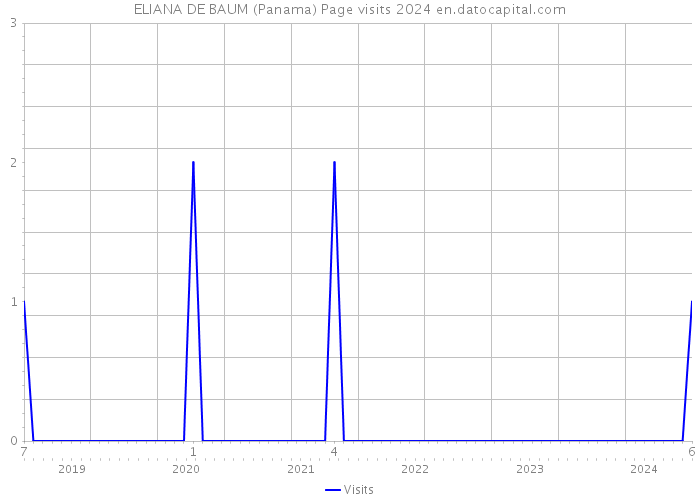 ELIANA DE BAUM (Panama) Page visits 2024 