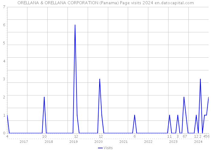 ORELLANA & ORELLANA CORPORATION (Panama) Page visits 2024 