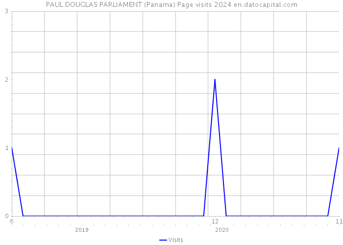 PAUL DOUGLAS PARLIAMENT (Panama) Page visits 2024 