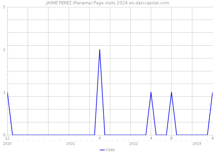 JAIME PEREZ (Panama) Page visits 2024 