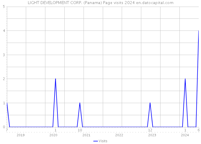 LIGHT DEVELOPMENT CORP. (Panama) Page visits 2024 