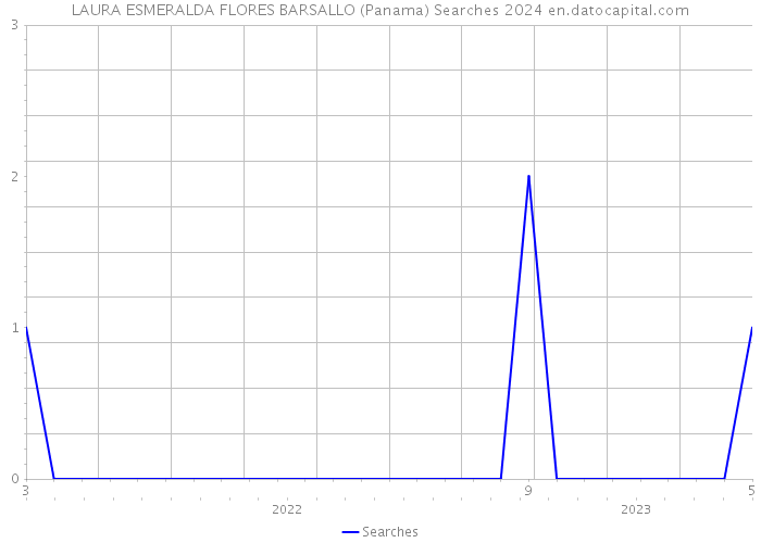 LAURA ESMERALDA FLORES BARSALLO (Panama) Searches 2024 