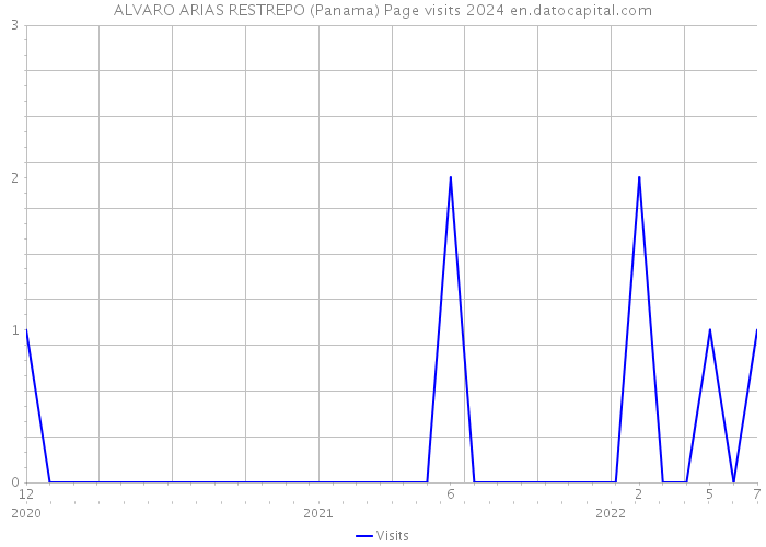 ALVARO ARIAS RESTREPO (Panama) Page visits 2024 