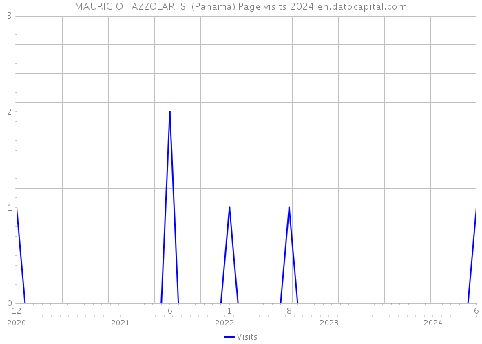 MAURICIO FAZZOLARI S. (Panama) Page visits 2024 