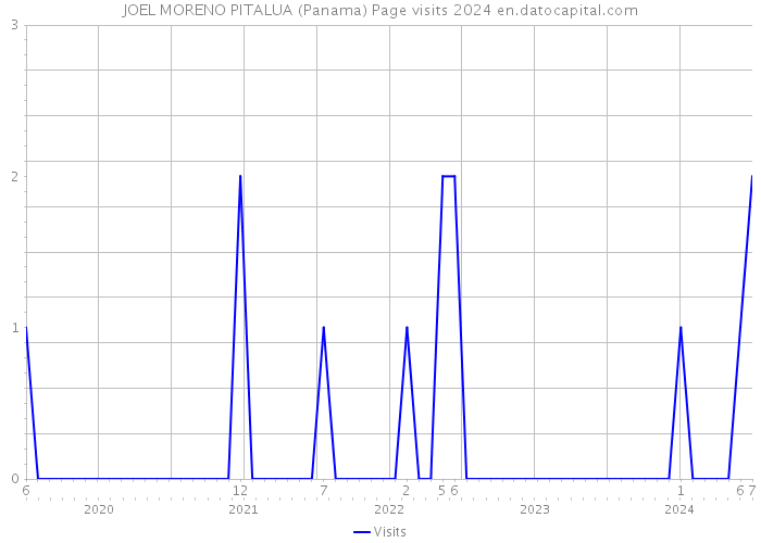 JOEL MORENO PITALUA (Panama) Page visits 2024 