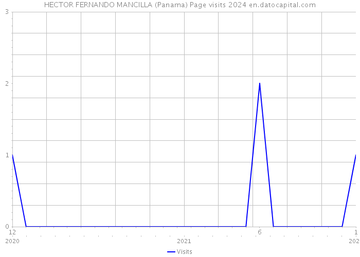 HECTOR FERNANDO MANCILLA (Panama) Page visits 2024 