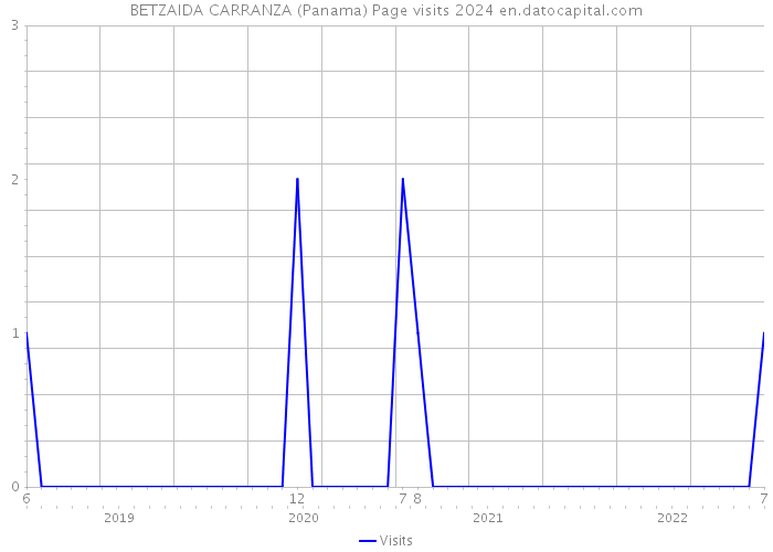 BETZAIDA CARRANZA (Panama) Page visits 2024 