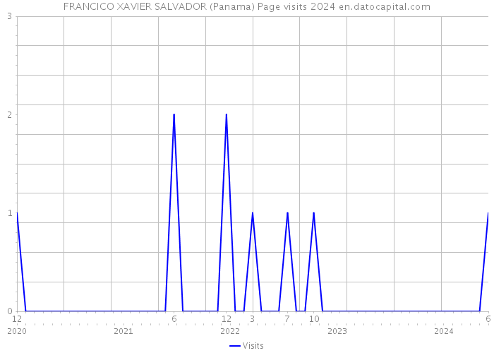 FRANCICO XAVIER SALVADOR (Panama) Page visits 2024 