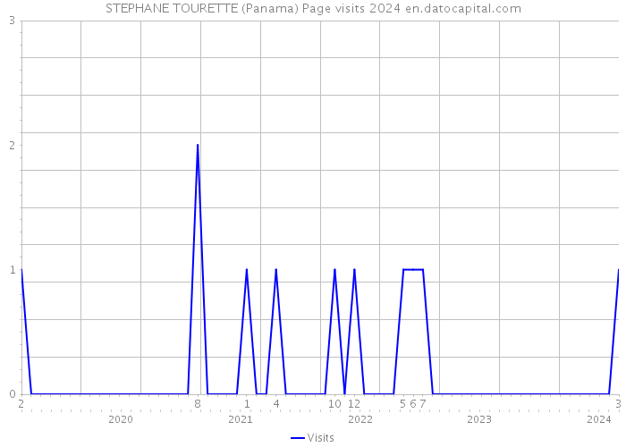 STEPHANE TOURETTE (Panama) Page visits 2024 