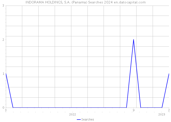 INDORAMA HOLDINGS, S.A. (Panama) Searches 2024 
