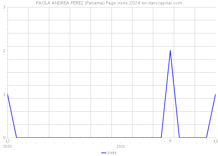 PAOLA ANDREA PEREZ (Panama) Page visits 2024 