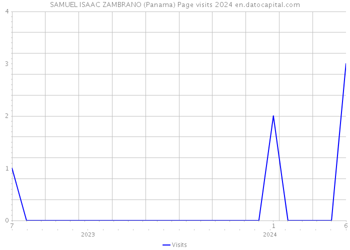 SAMUEL ISAAC ZAMBRANO (Panama) Page visits 2024 