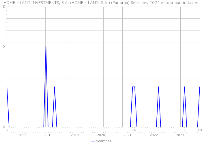 HOME - LAND INVESTMENTS, S.A. (HOME - LAND, S.A.) (Panama) Searches 2024 
