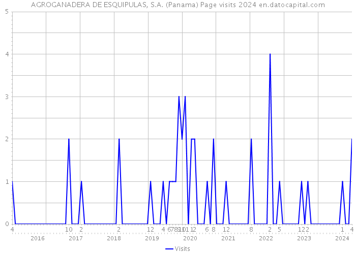 AGROGANADERA DE ESQUIPULAS, S.A. (Panama) Page visits 2024 
