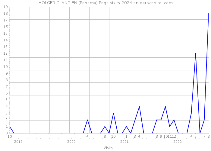 HOLGER GLANDIEN (Panama) Page visits 2024 