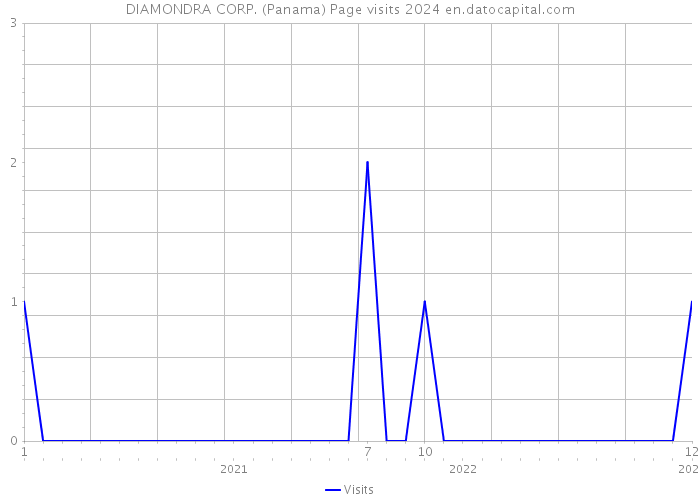 DIAMONDRA CORP. (Panama) Page visits 2024 