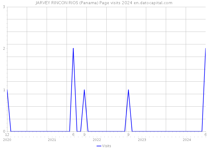 JARVEY RINCON RIOS (Panama) Page visits 2024 