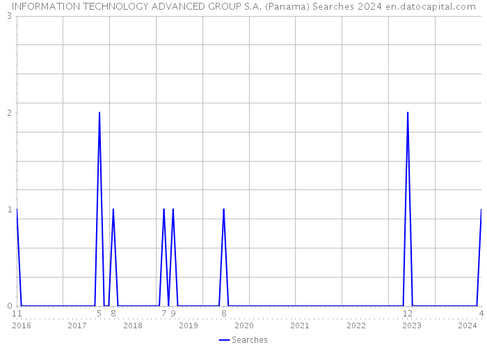 INFORMATION TECHNOLOGY ADVANCED GROUP S.A. (Panama) Searches 2024 
