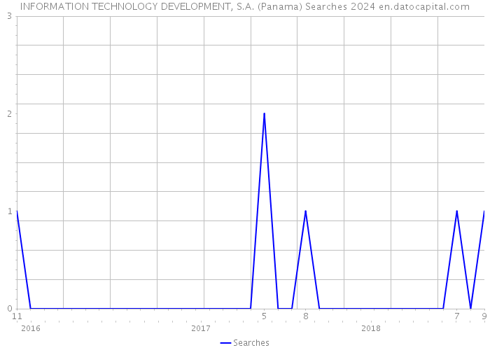 INFORMATION TECHNOLOGY DEVELOPMENT, S.A. (Panama) Searches 2024 