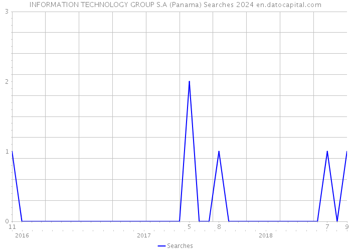 INFORMATION TECHNOLOGY GROUP S.A (Panama) Searches 2024 